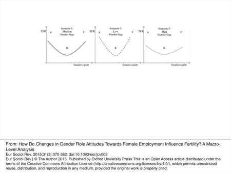 Figure 1. Fertility and gender equity: three hypothetical dynamics according to the level of the Gender Gap over time. Note: the three scenarios differ.