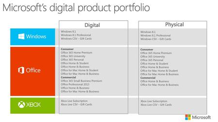 Microsoft’s digital product portfolio