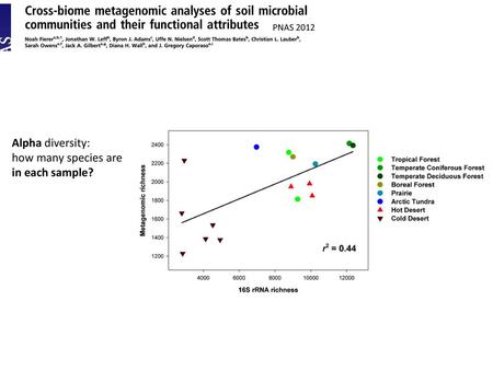 PNAS 2012 Alpha diversity: how many species are in each sample?