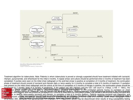 Treatment algorithm for tuberculosis