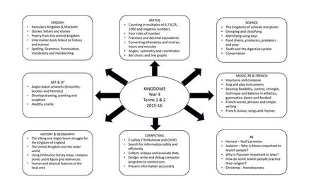 KINGDOMS Year 4 Terms 1 & ENGLISH