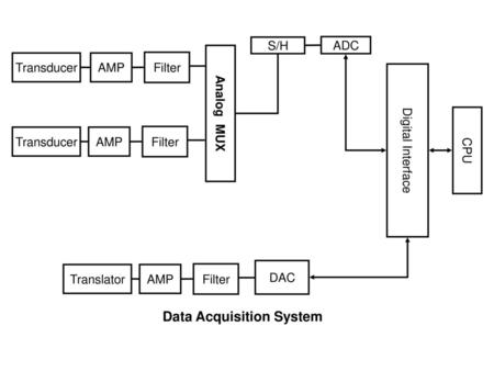 Data Acquisition System