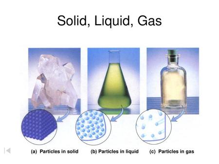 Solid, Liquid, Gas (a) Particles in solid (b) Particles in liquid (c) Particles in gas.