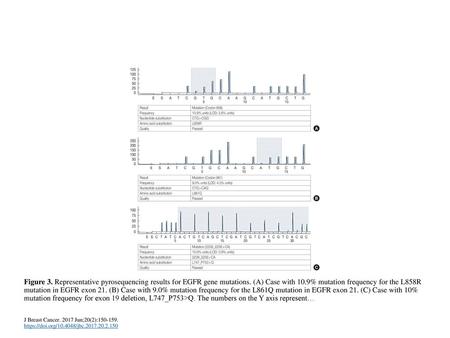 Figure 3. Representative pyrosequencing results for EGFR gene mutations. (A) Case with 10.9% mutation frequency for the L858R mutation in EGFR exon 21.