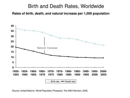 Birth and Death Rates, Worldwide