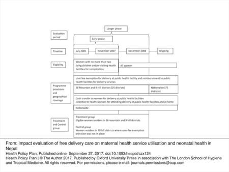 Figure 1. Programme provisions, eligibility, evaluation period and geographical coverage of programme over time From: Impact evaluation of free delivery.