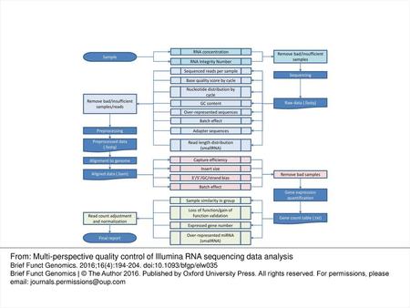 Figure 1. The overall workflow of RNA-seq QC