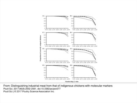 Figure 1. Proportions of correctly allocated chickens distributed according to different membership Q-values. (A) Overall actual dataset at K = 2 (28 loci).