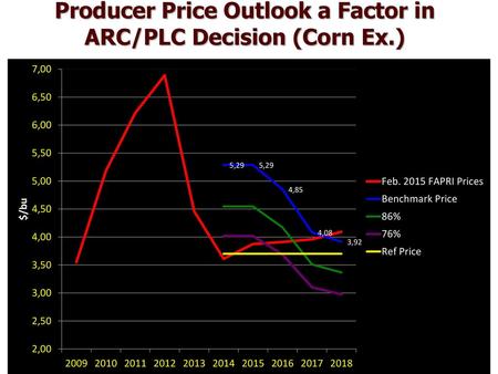 Producer Price Outlook a Factor in ARC/PLC Decision (Corn Ex.)