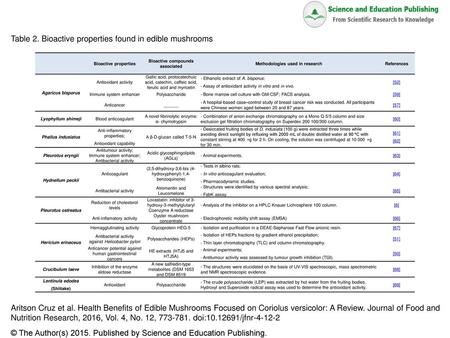 Bioactive compounds associated Methodologies used in research