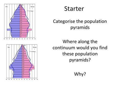 Starter Categorise the population pyramids