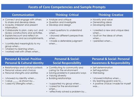 Facets of Core Competencies and Sample Prompts