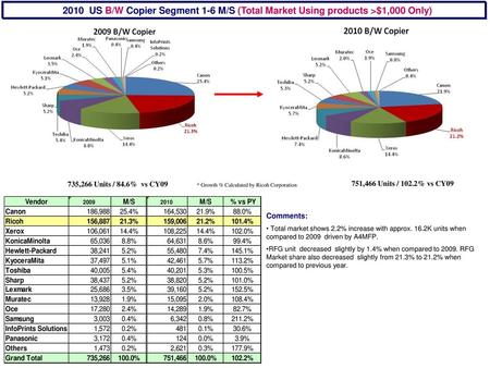 735,266 Units / 84.6%  vs CY09 751,466 Units / 102.2% vs CY09