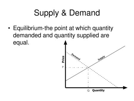 Supply & Demand Equilibrium-the point at which quantity demanded and quantity supplied are equal.