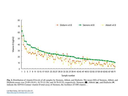 Fig. 2. Distribution of vitamin D levels of all samples by Siemens, Abbott, and DiaSorin. The mean (SD) of Siemens, Abbott, and DiaSorin assays was 23.09.