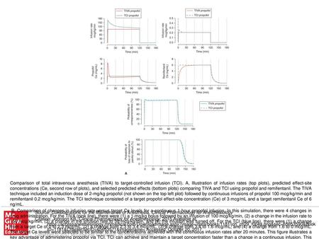 B, Comparison of changes in infusion rate versus target Ce levels for a continuous 1-hour propofol infusion. In this simulation, there were 4 changes in.