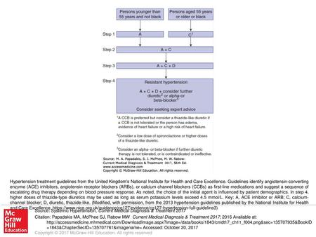 Hypertension treatment guidelines from the United Kingdom’s National Institute for Health and Care Excellence. Guidelines identify angiotensin-converting.