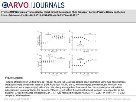 From: cAMP Stimulates Transepithelial Short-Circuit Current and Fluid Transport Across Porcine Ciliary Epithelium Invest. Ophthalmol. Vis. Sci.. 2016;57(15):6784-6794.