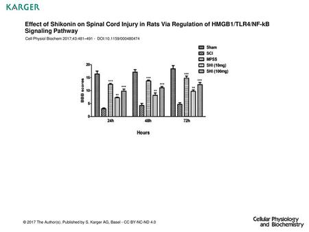 Effect of Shikonin on Spinal Cord Injury in Rats Via Regulation of HMGB1/TLR4/NF-kB Signaling Pathway Cell Physiol Biochem 2017;43:481–491 - DOI:10.1159/000480474.