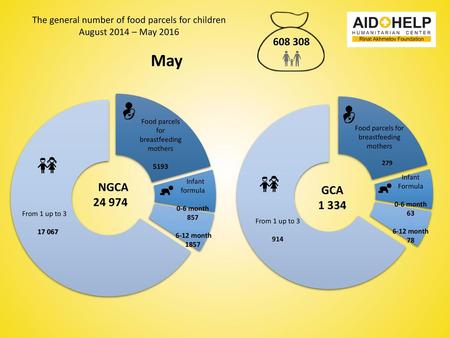 The general number of food parcels for children