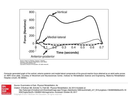 Computer-generated graph of the vertical, anterior-posterior and medial-lateral components of the ground-reaction force obtained as an adult walks across.