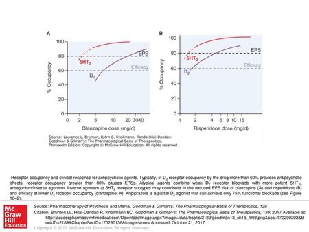 Receptor occupancy and clinical response for antipsychotic agents