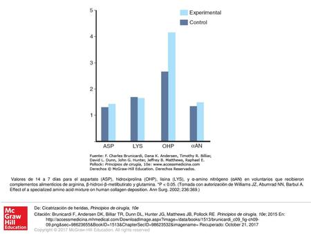 Valores de 14 a 7 días para el aspartato (ASP), hidroxiprolina (OHP), lisina (LYS), y α-amino nitrógeno (αAN) en voluntarios que recibieron complementos.