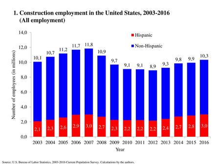 1. Construction employment in the United States, (All employment)