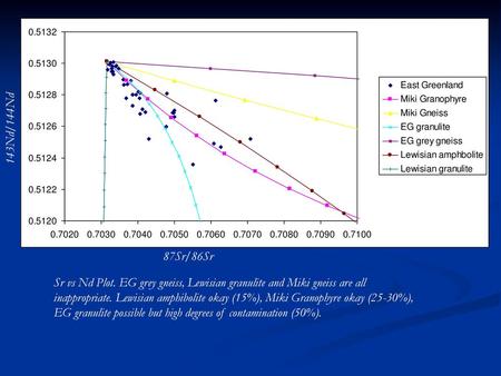 143Nd/144Nd 87Sr/86Sr Sr vs Nd Plot. EG grey gneiss, Lewisian granulite and Miki gneiss are all inappropriate. Lewisian amphibolite okay (15%), Miki Granophyre.