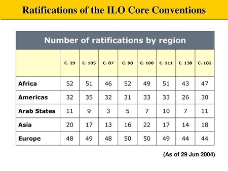 Ratifications of the ILO Core Conventions