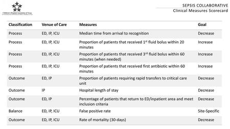 SEPSIS COLLABORATIVE Clinical Measures Scorecard Classification