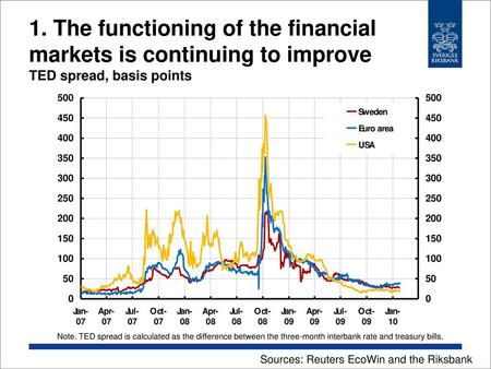 1. The functioning of the financial markets is continuing to improve TED spread, basis points Note. TED spread is calculated as the difference between.