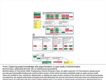 Fig. 1 Argumentation flow chart: Steps 2–4 are repeated for each match in the search results, until all have been classified as good, bad or undecided.