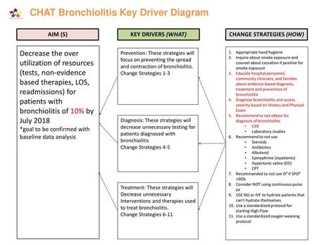 CHAT Bronchiolitis Key Driver Diagram