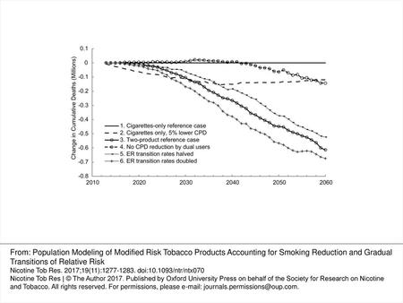 Figure 4. Sensitivity of illustrative simulated cumulative US deaths to cigarettes per day (CPD) reduction and to Excess Risk transition rates. See text.