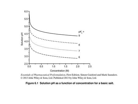 Figure 6.2  Solution pH as a function of concentration for an acidic salt.