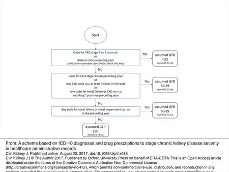 Fig. 1. Scheme for classifying renal function without access to laboratory test results. *Renal-specific drugs: phosphate binders (ATC codes.