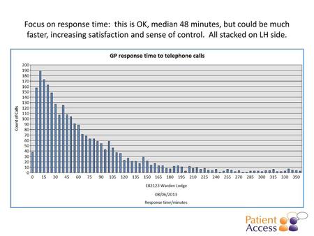 Focus on response time: this is OK, median 48 minutes, but could be much faster, increasing satisfaction and sense of control. All stacked on LH side.