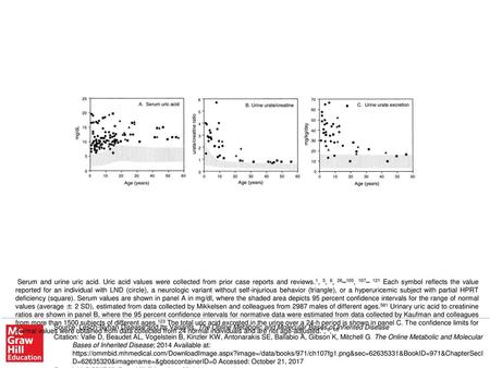 Serum and urine uric acid