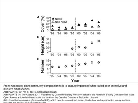 Figure 1. Native and non-native vegetation cover (%) (A), vegetation height (B) and number of species (C) in spring 1992–2006 at Fermilab, IL (N = 65–130.