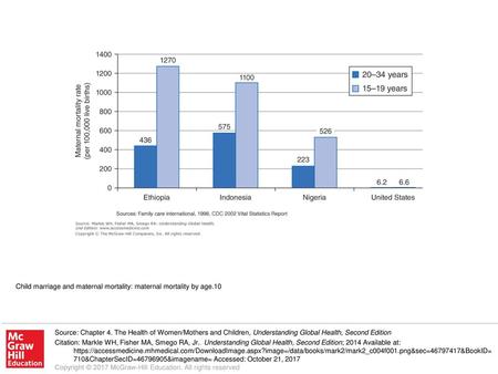 Child marriage and maternal mortality: maternal mortality by age.10