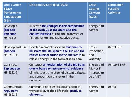 Unit 1 Outer Space Performance Expectations (PEs)