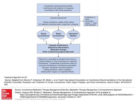 Source: Adapted from Abrams P, Andersson KE, Birder L, et al