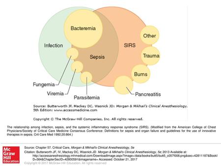 The relationship among infection, sepsis, and the systemic inflammatory response syndrome (SIRS). (Modified from the American College of Chest Physicians/Society.