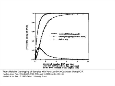 Figure 1 Results of the simulation concerning the genetic typing of a heterozygous individual bearing alleles A and B. Probability among all PCRs of obtaining.