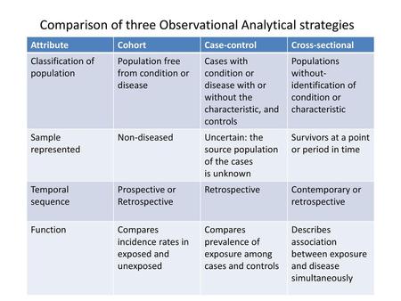 Comparison of three Observational Analytical strategies