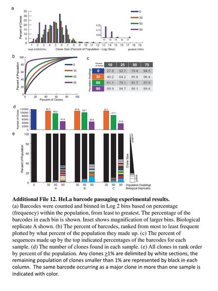 Additional File 12. HeLa barcode passaging experimental results.