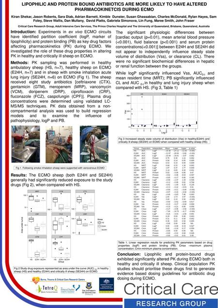 LIPOPHILIC AND PROTEIN BOUND ANTIBIOTICS ARE MORE LIKELY TO HAVE ALTERED PHARMACOKINETCIS DURING ECMO Kiran Shekar, Jason Roberts, Sara Diab, Adrian Barnett,