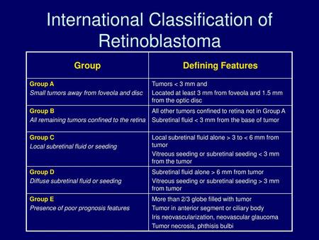 International Classification of Retinoblastoma