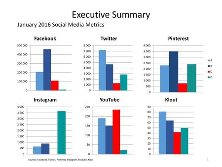 Executive Summary January 2016 Social Media Metrics